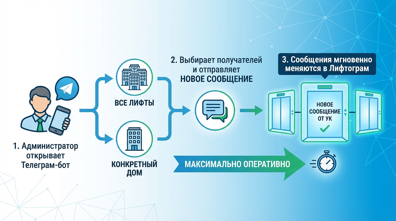 Как работает отправка сообщений через Telegram